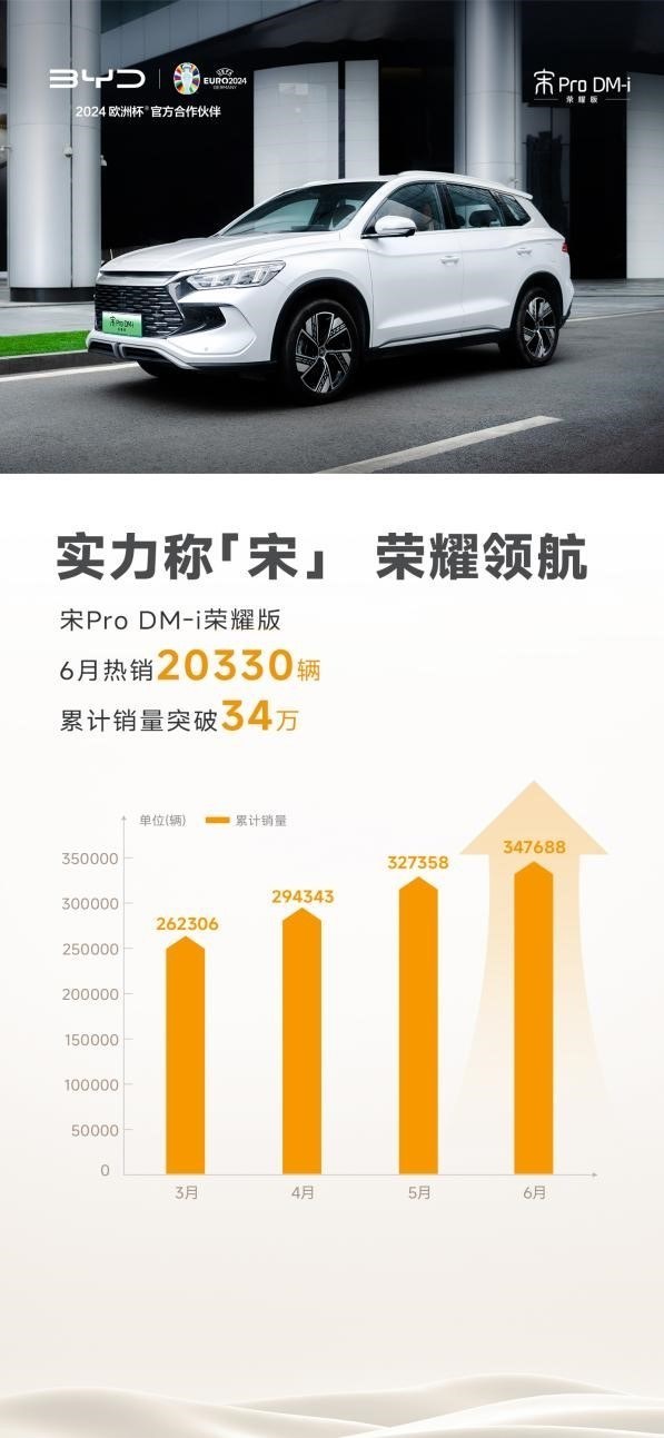宋Pro DM-i荣耀版6月热销20330辆，实
